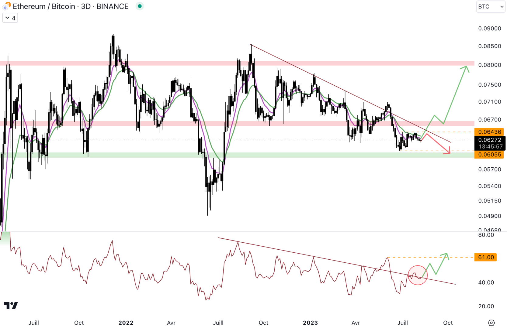 La paire ETH/BTC continue d'être fragile en dessous de la trendline baissière. 