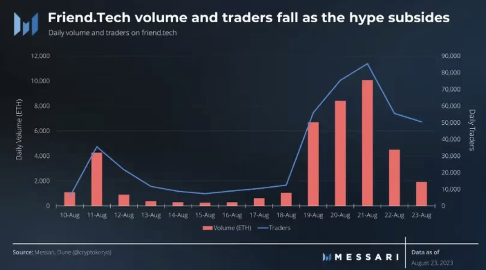 Les volumes de la plateforme Friend.tech enregistrent une baisse notable, ce qui laisse entendre un essouflement de l'engouement