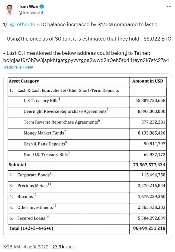 55 000, c'est le nombre de BTC détenus par Tether, l'émetteur du stablecoin USDT. Cela fait de l'entreprise le 11ᵉ plus gros détenteurs de BTC au monde, avec l'équivalent de 1,68 milliard de dollars