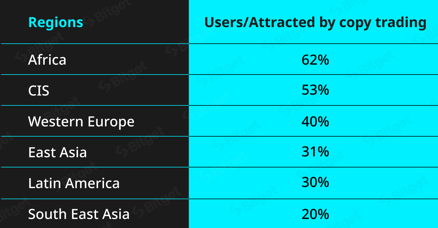 Bitget, copy trading géographiquement 