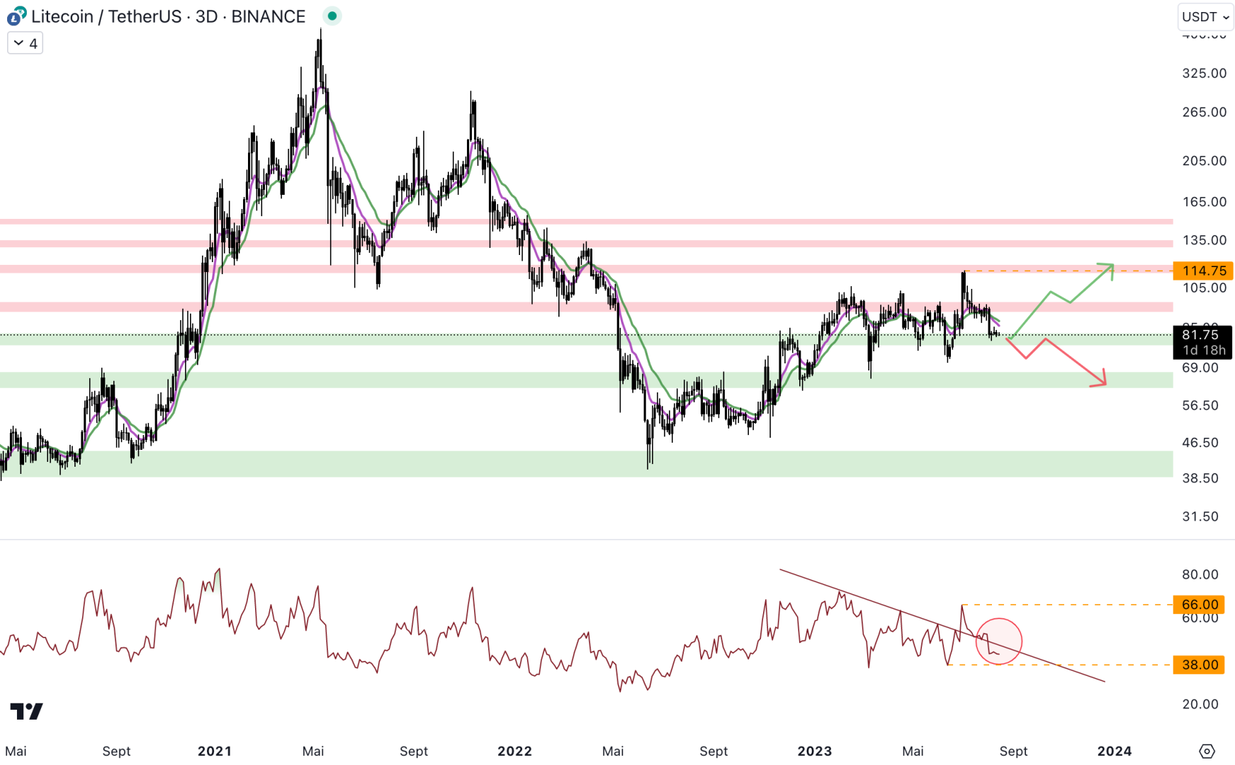 Le Litecoin est de retour au niveau du support à 80 $. 