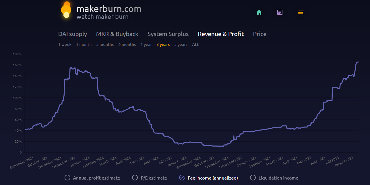 MakerDAO voit ses revenus de frais exploser à nouveau.