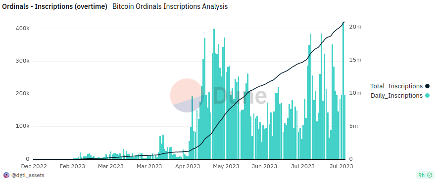 Courbe de l'évolution des inscriptions sur Ordinals 