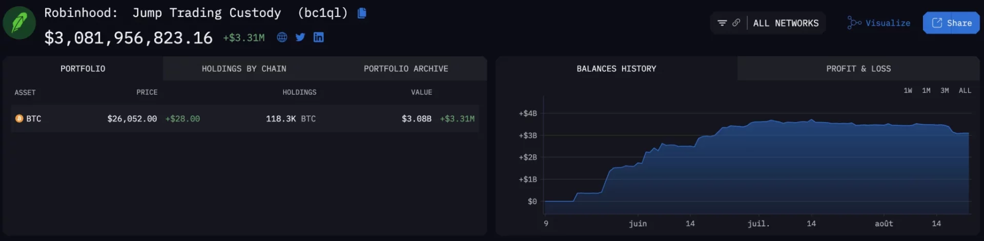 Robinhood aurait amassé 118 300 bitcoin discrètement