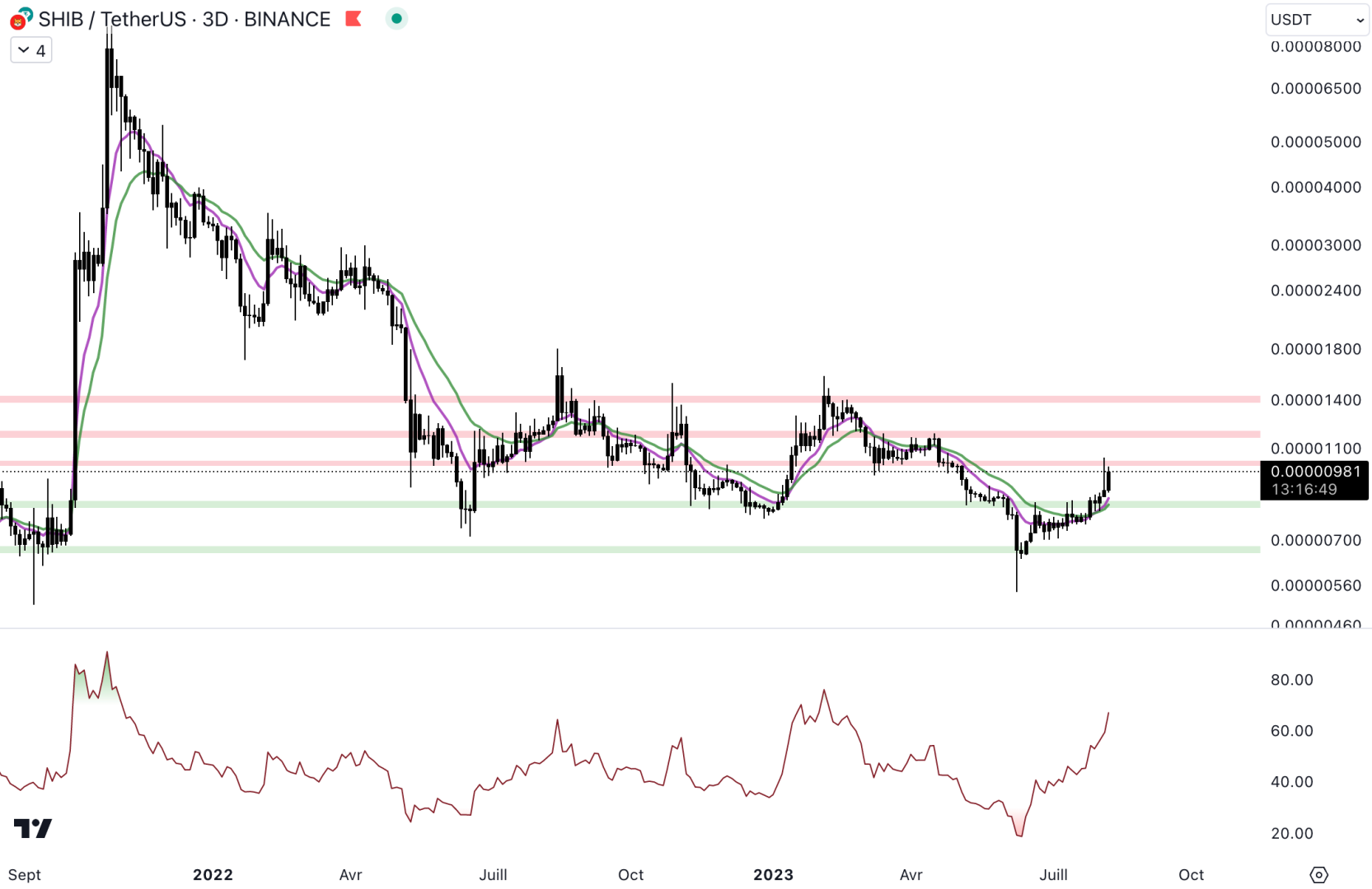 Le SHIB grimpe de 18 % en une semaine, mais il bloque au niveau de la résistance à 0,00001030 $. 