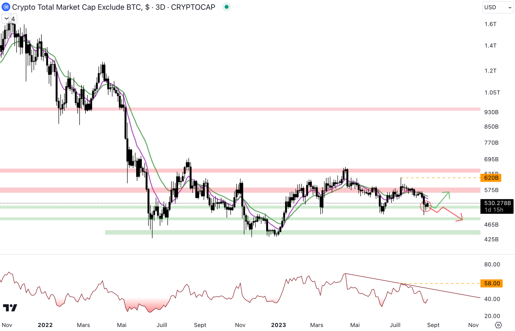 La capitalisation des altcoins a lourdement chuté à cause du Bitcoin - 24 août 2023