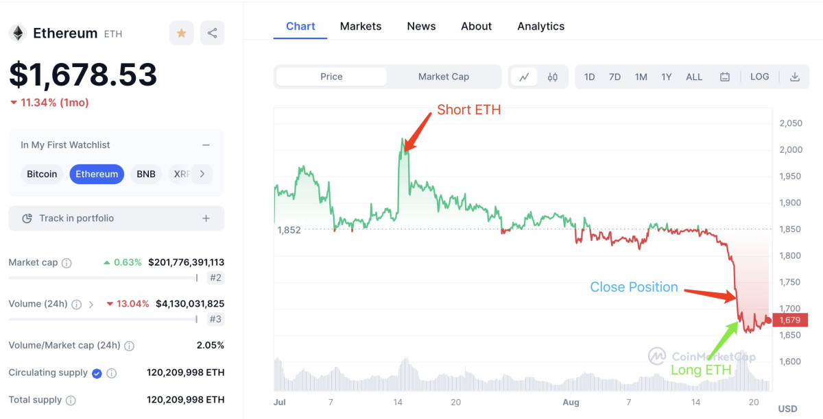 Ce trader gagne 1 million de dollars en pariant contre Ethereum.