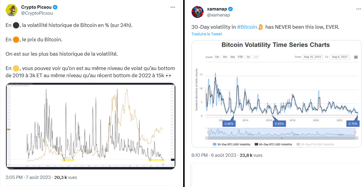 La volatilité de Bitcoin est au plus bas.