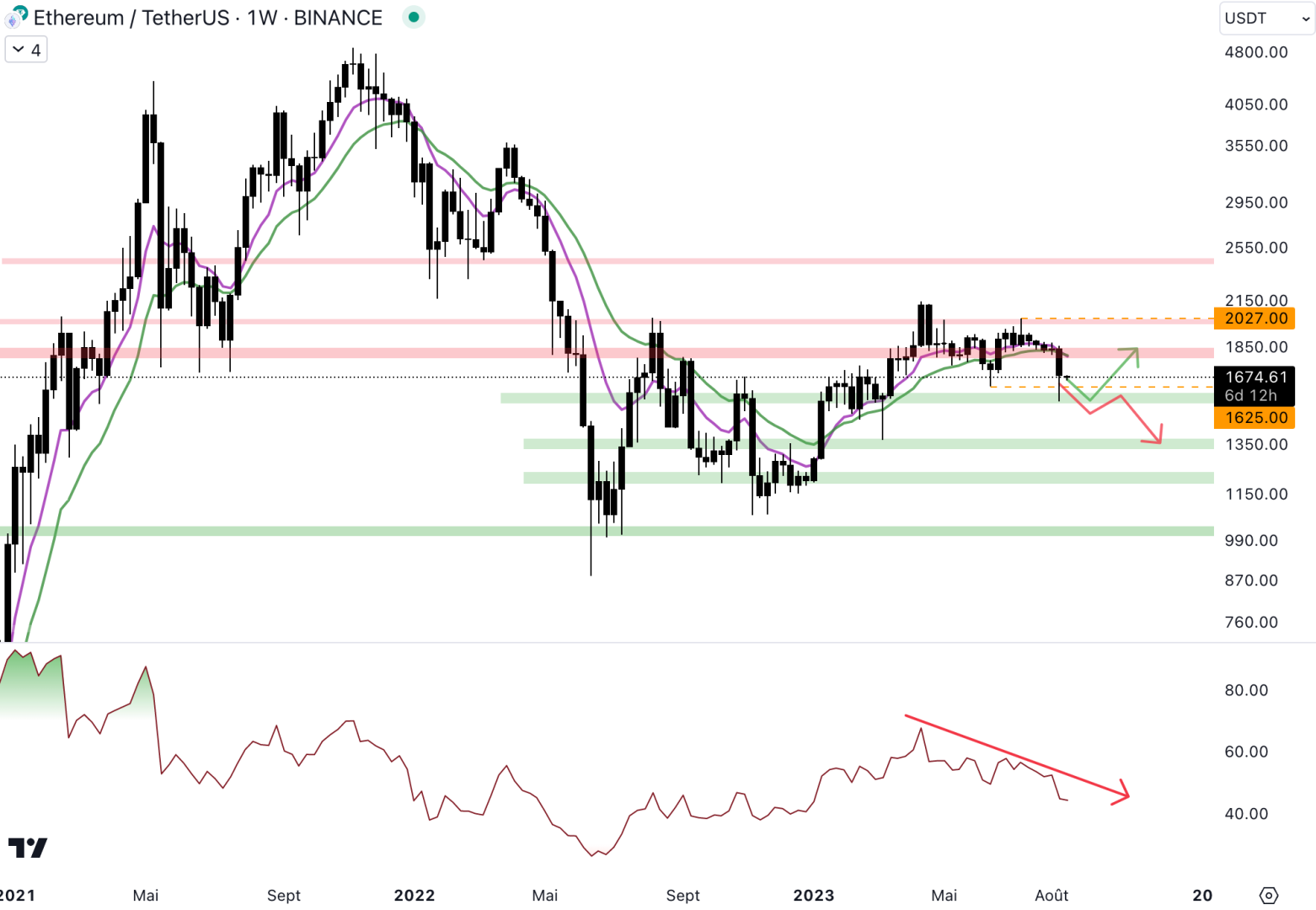 Le cours d'Ethereum doit conserver le support à 1 550 dollars - 21 août 2023