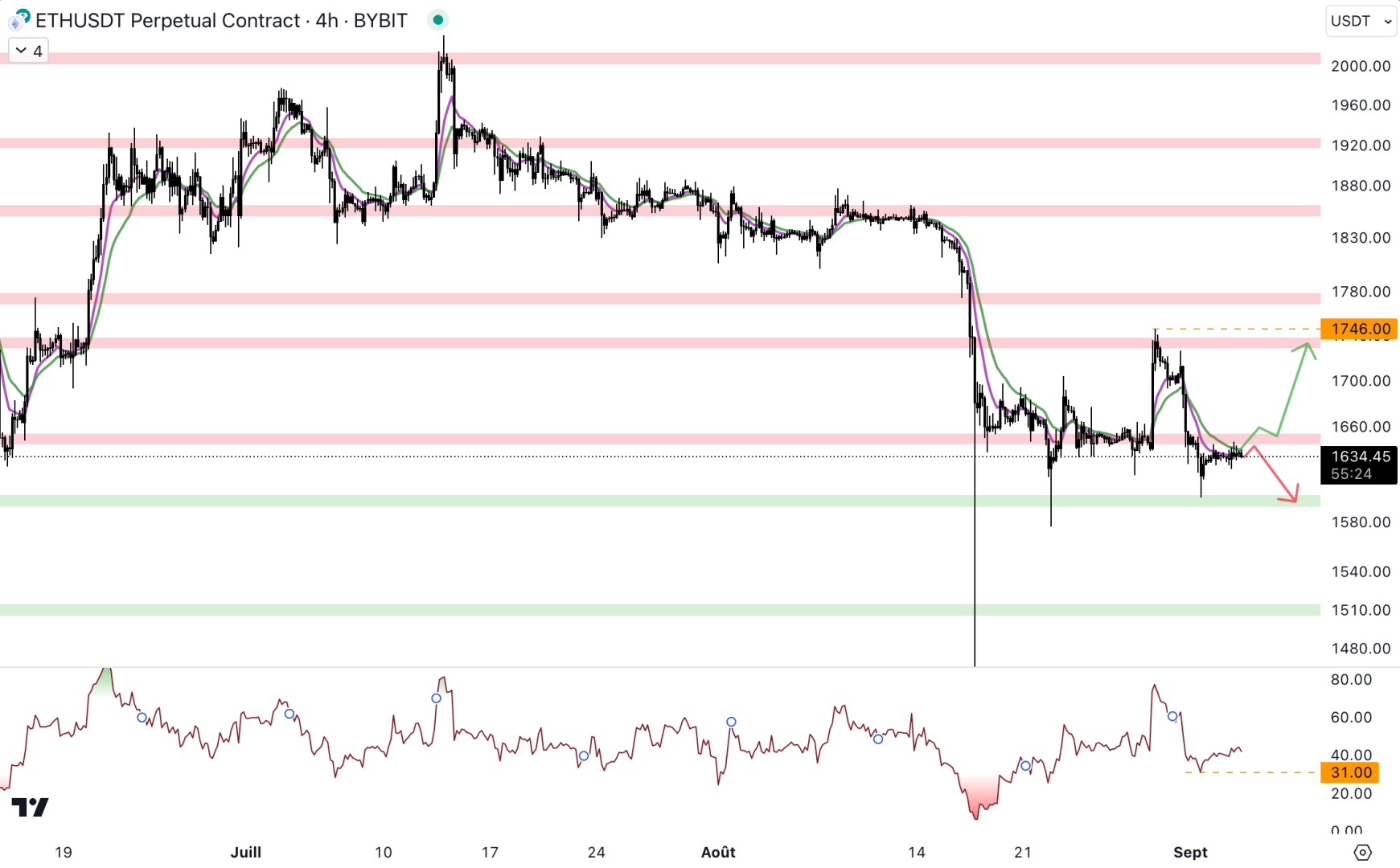 Le cours d'Etherem doit reprendre le niveau à 1 650 dollars en tant que support - 4 septembre 2023