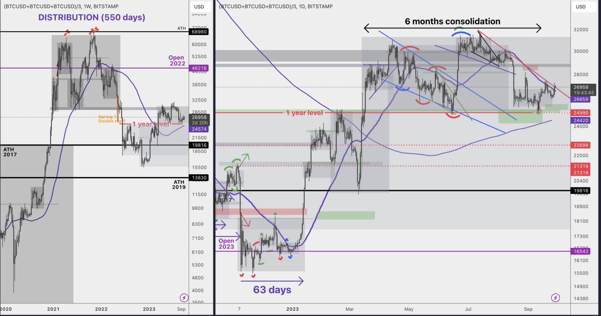 BTC/USD W1/D1