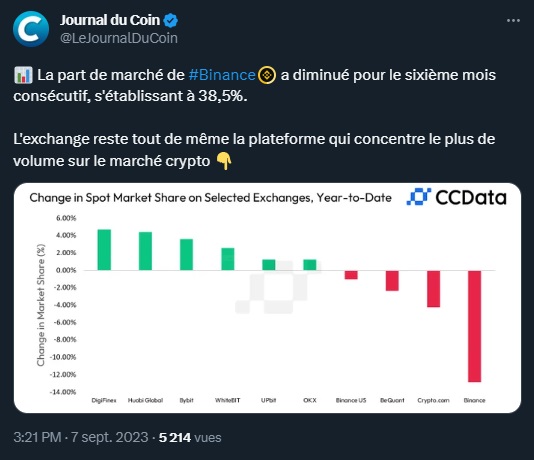 Une analyse des parts de marché des exchanges montre une baisse de régime de Binance au profit de ses concurrents sur les 6 derniers mois.