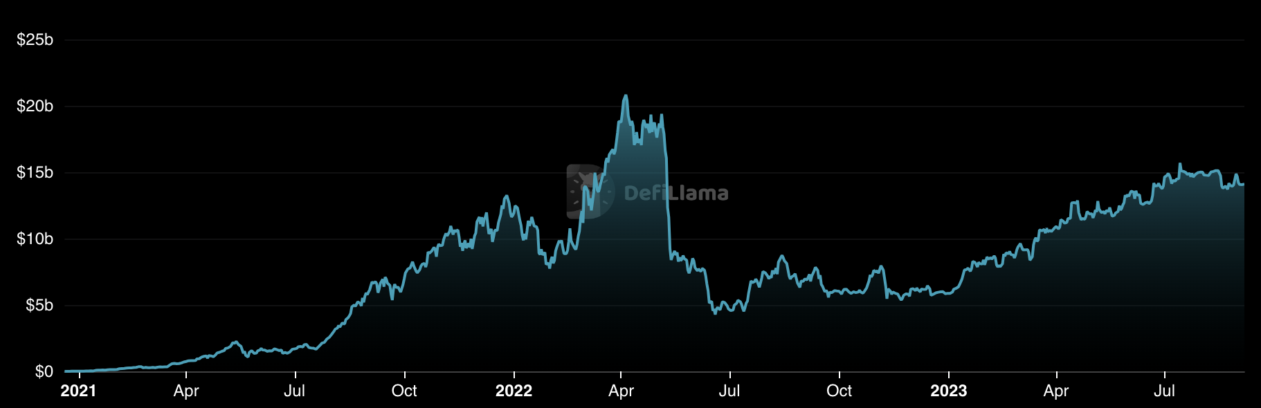 Lido Finance est devenu le tout premier protocole de la DeFi