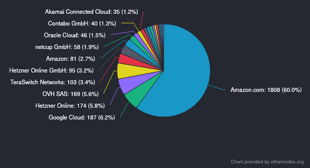 Graphique de la répartition des nœuds Ethereum chez les fournisseurs de service