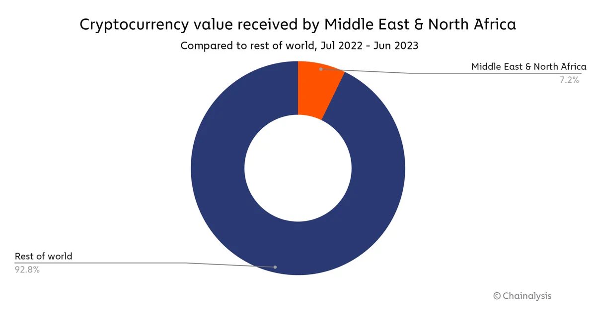 La région MENA concentre à elle seule 7,2 % du volume crypto mondial