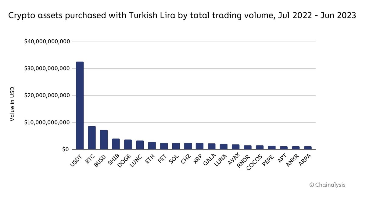 Cryptomonnaies échangées en Turquie