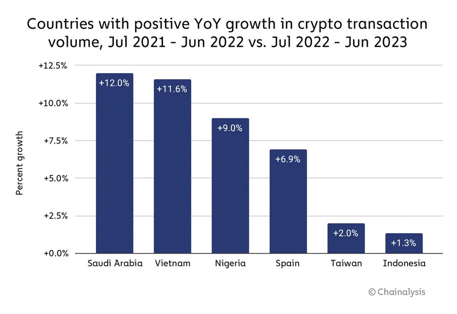 Graphique sur l'évolution des volumes de transaction 