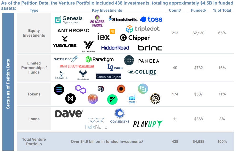 FTX dispose de nombreuses participations au sein d'entreprises crypto.