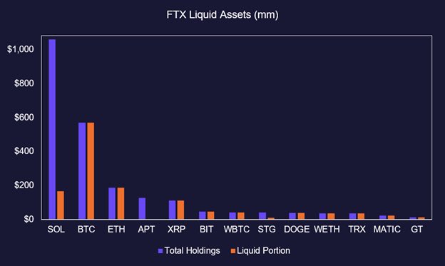 FTX possède une grande quantité de jetons SOL, mais ne pourra pas tout vendre, car la plupart sont encore bloqués par le délai de vesting