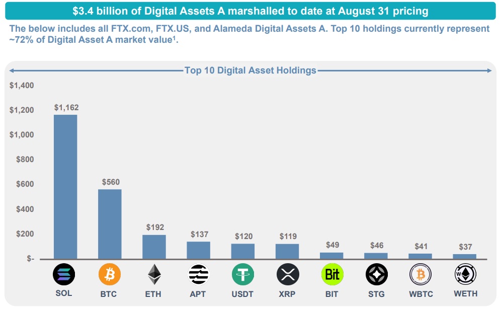 FTX dévoile le bilan de ses actifs en crypto.