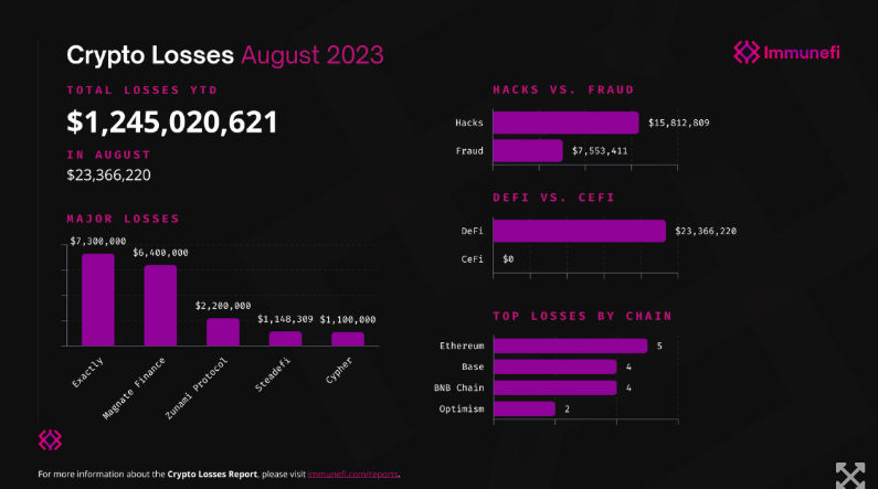 Immunefi vient de publier un rapport sur les pertes liées aux hacks et aux fraudes depuis le début de l'année. Ethereum, BNB Chain et Base sont les trois plus touchés par ces événements qui représentent 1,25 milliard de dollars. 