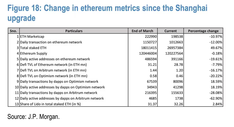 Suivi de l'évolution d'Ethereum depuis Shanghai