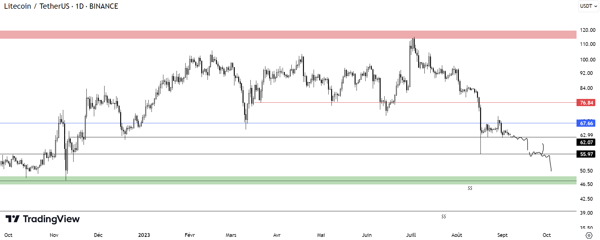 Cours du LTC face au dollar en journalier - 6 septembre 2023