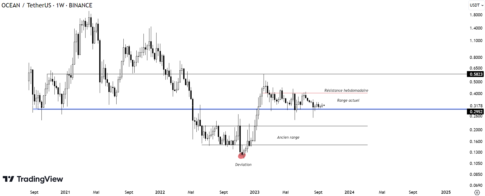 Graphique représentant l'évolution du cours de la cryptomonnaie OCEAN sur une large unité de temps hebdomadaire afin d'identifier les niveux majeurs à surveiller les prochains mois