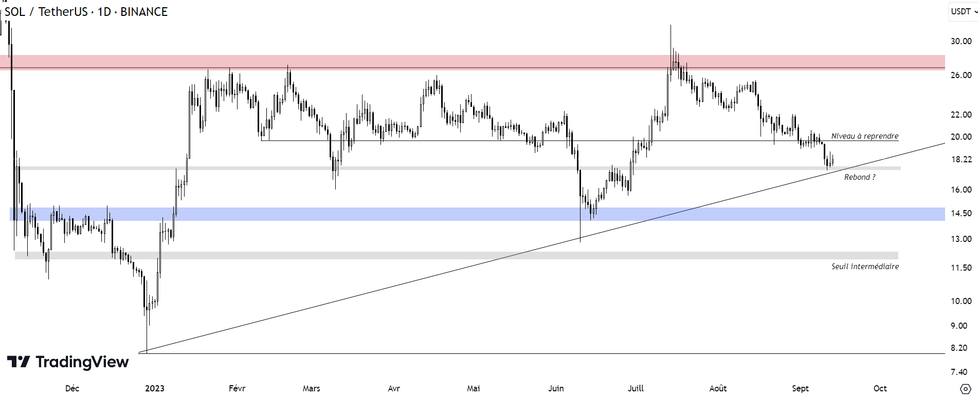 Cours du SOL face au dollar en journalier - 13 septembre 2023