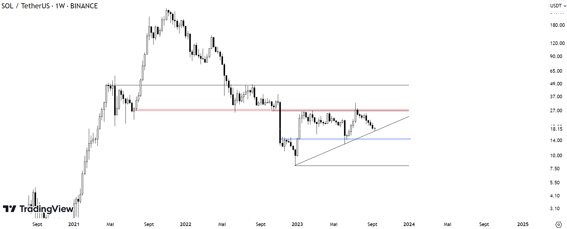 Cours du SOL face au dollar en hebdomadaire - 13 septembre 2023