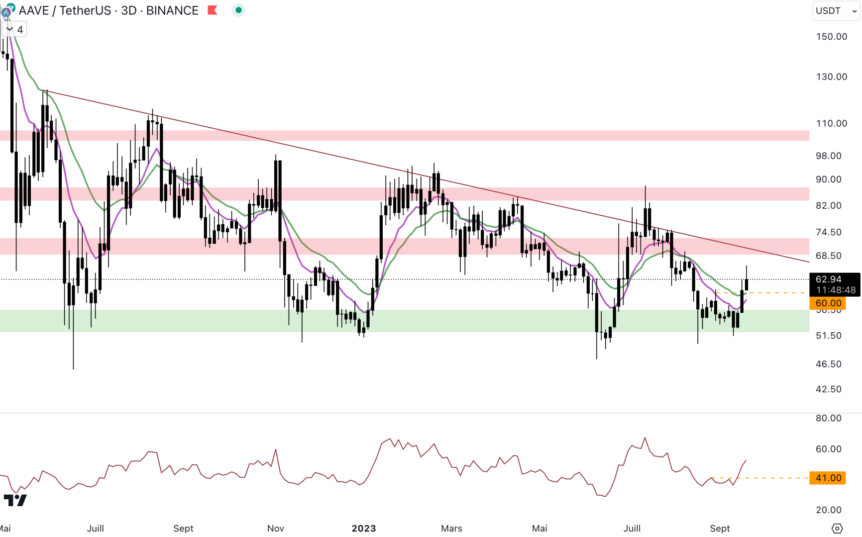 AAVE marque un double creux sur le support à 54 $. 