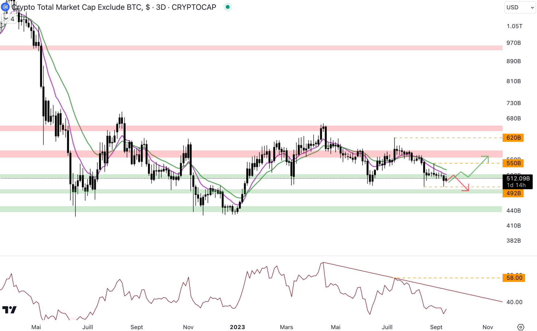 La capitalisation des altcoins glisse dangereusement sous le support à 515 milliards de dollars.