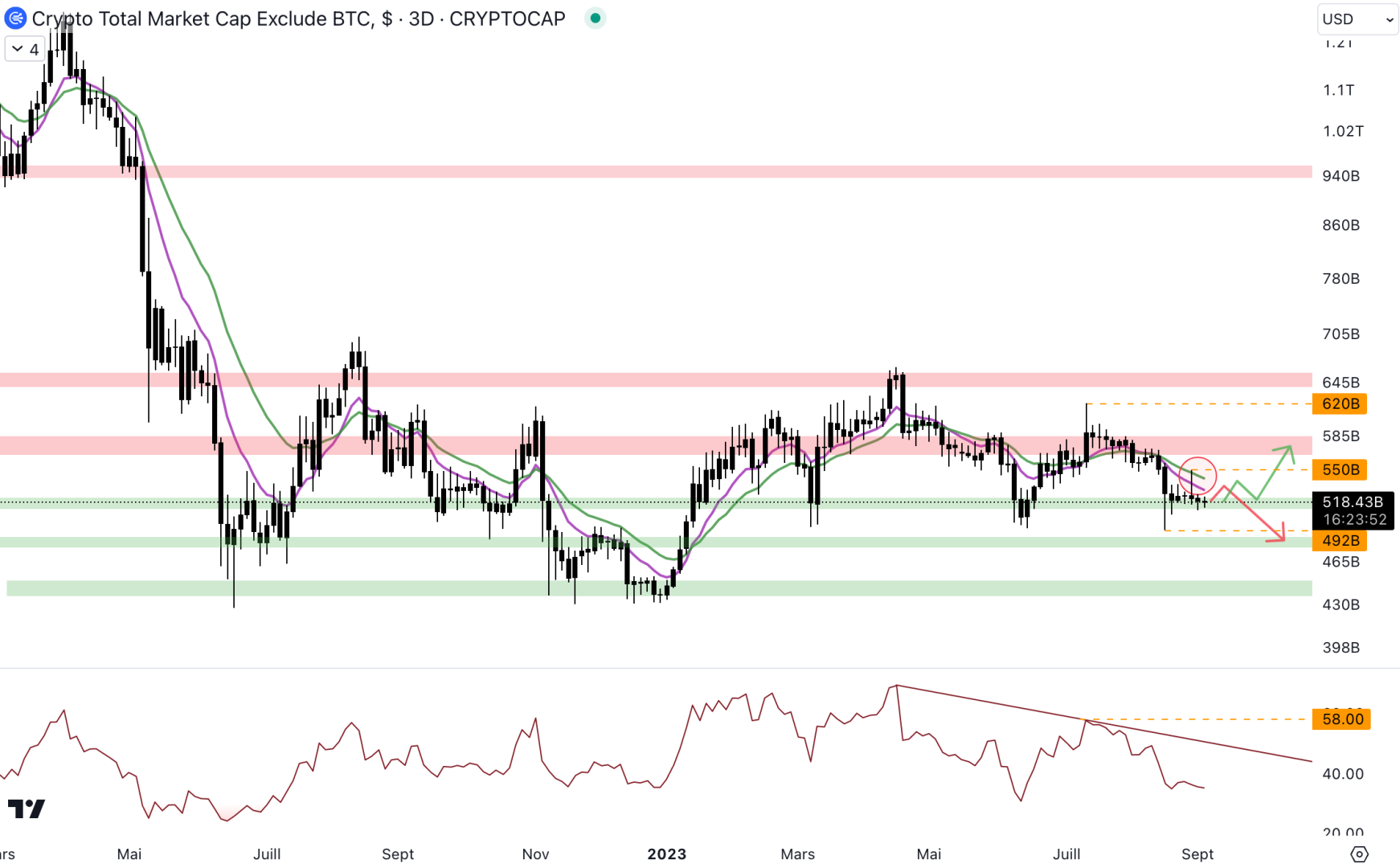 La capitalisation des altcoins évolue actuellement au niveau du support à 515 milliards de dollars - 7 septembre 2023