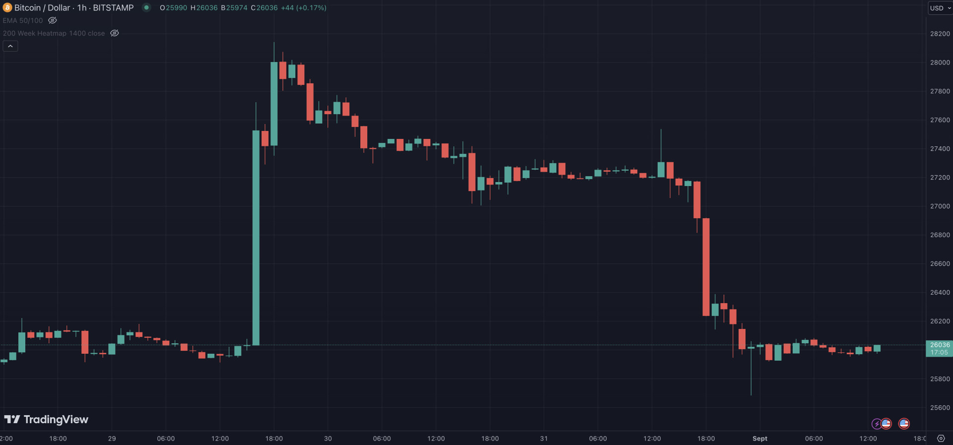 Le Bitcoin a déjà annulé la hausse initiée suite à la victoire de Grayscale contre la SEC en août 2023