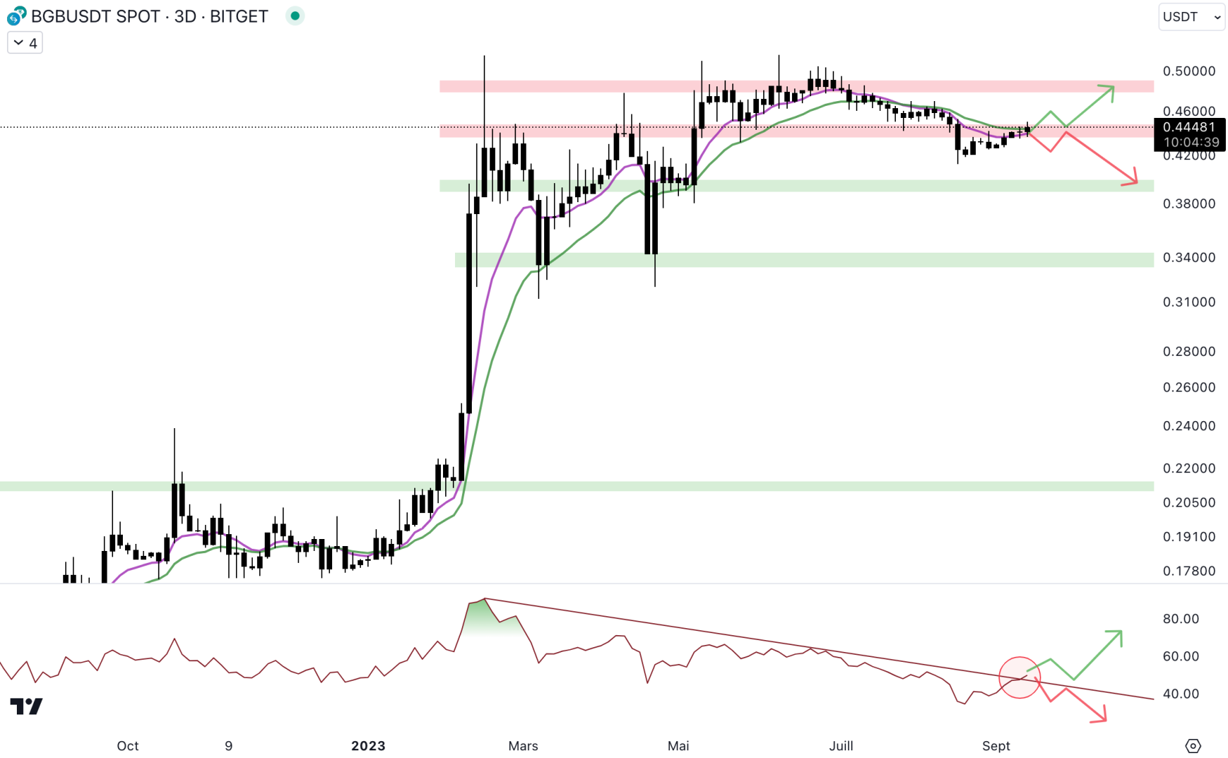 Le BGB de Bitget est contre la résistance à 0,44 $, un rejet pourrait ramener le cours au niveau du support à 0,395 $. 