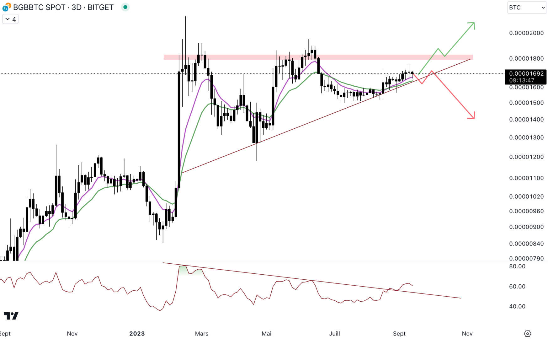 Le BGB pourrait continuer de surperformer le Bitcoin. 