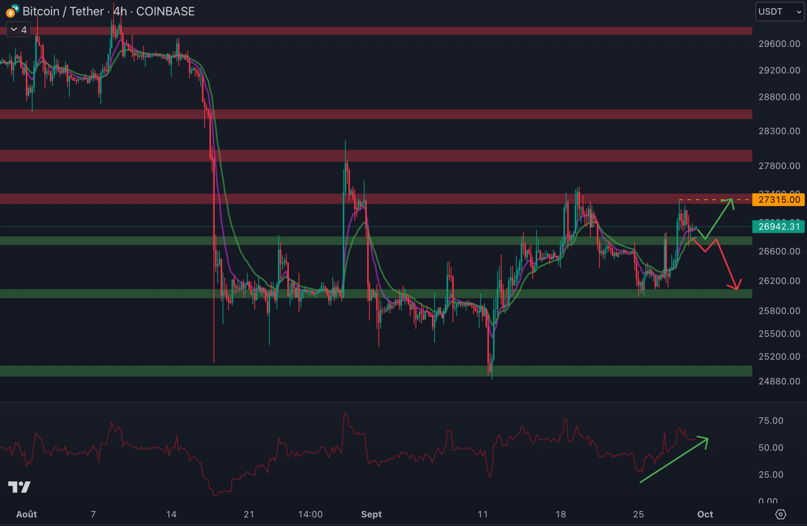 Le cours du Bitcoin bloque au niveau de la résistance à 27 300 $ - 30 septembre 2023. 