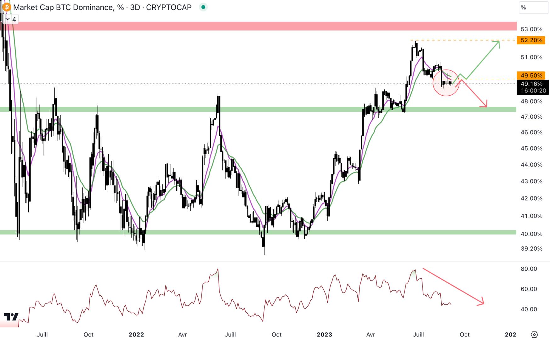 La dominance du Bitcoin pourrait revenir au niveau du support à 47,5 % - 7 septembre 2023 