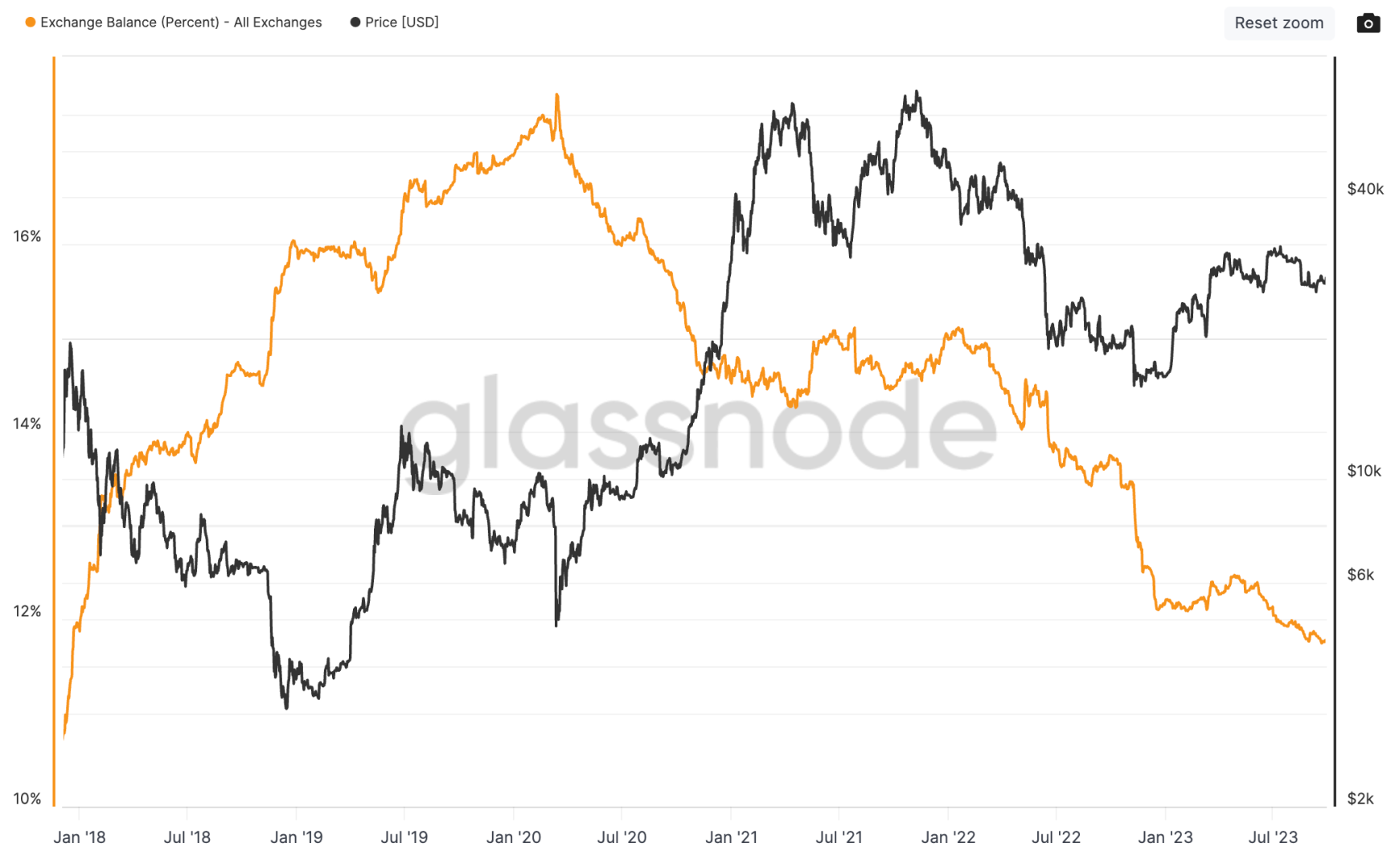 Il y a désormais 11 % de l'offre en BTC disponible sur les exchange. Un chiffre en nette baisse - 30 septembre 2023. 