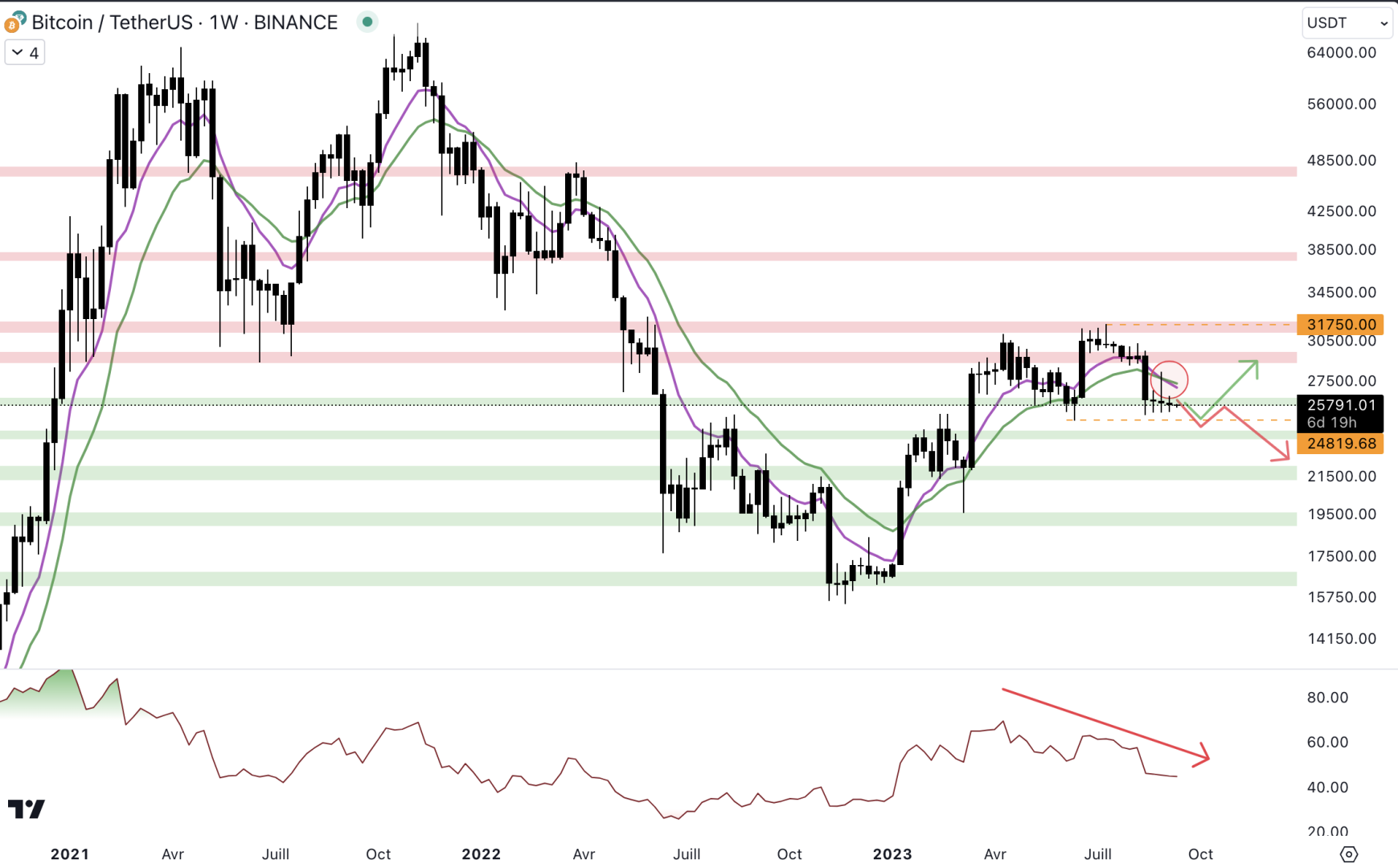 Le cours du Bitcoin évolue autour du support hebdomadaire à 26 000 $ - 11 septembre 2023. 