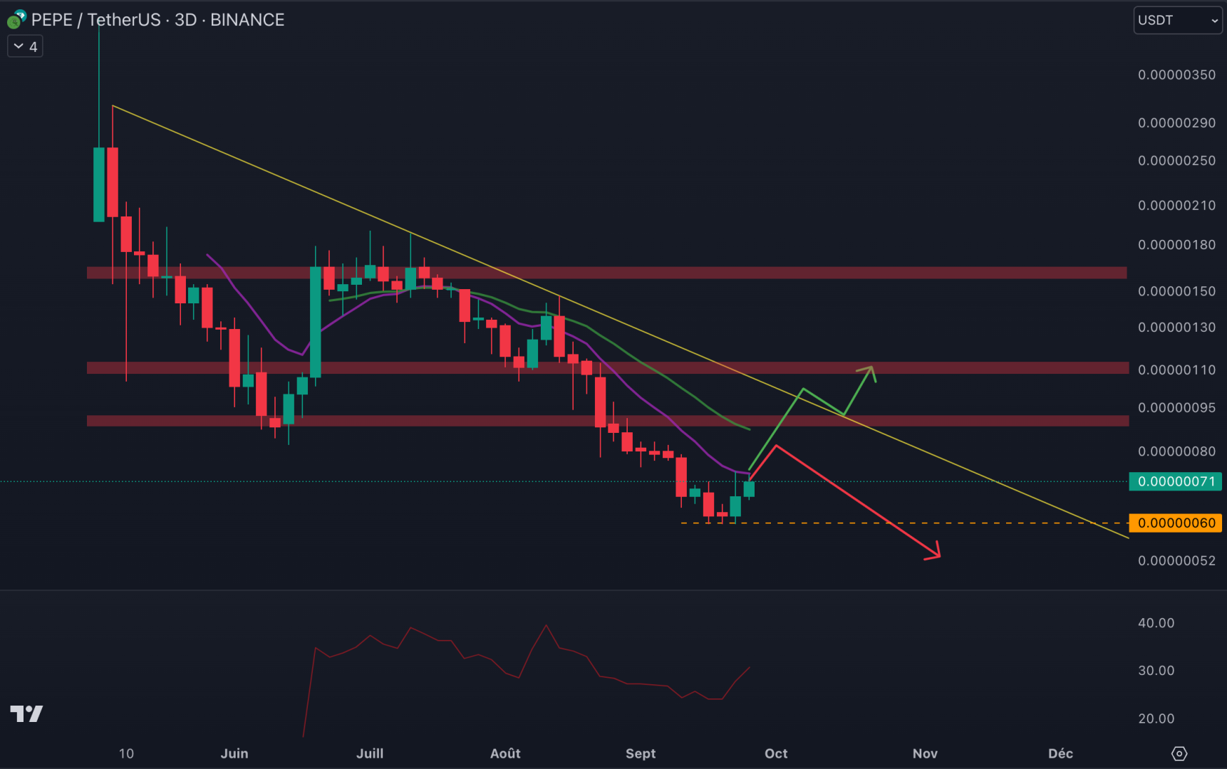 Le cours du PEPE est dans une dynamique baissière. 