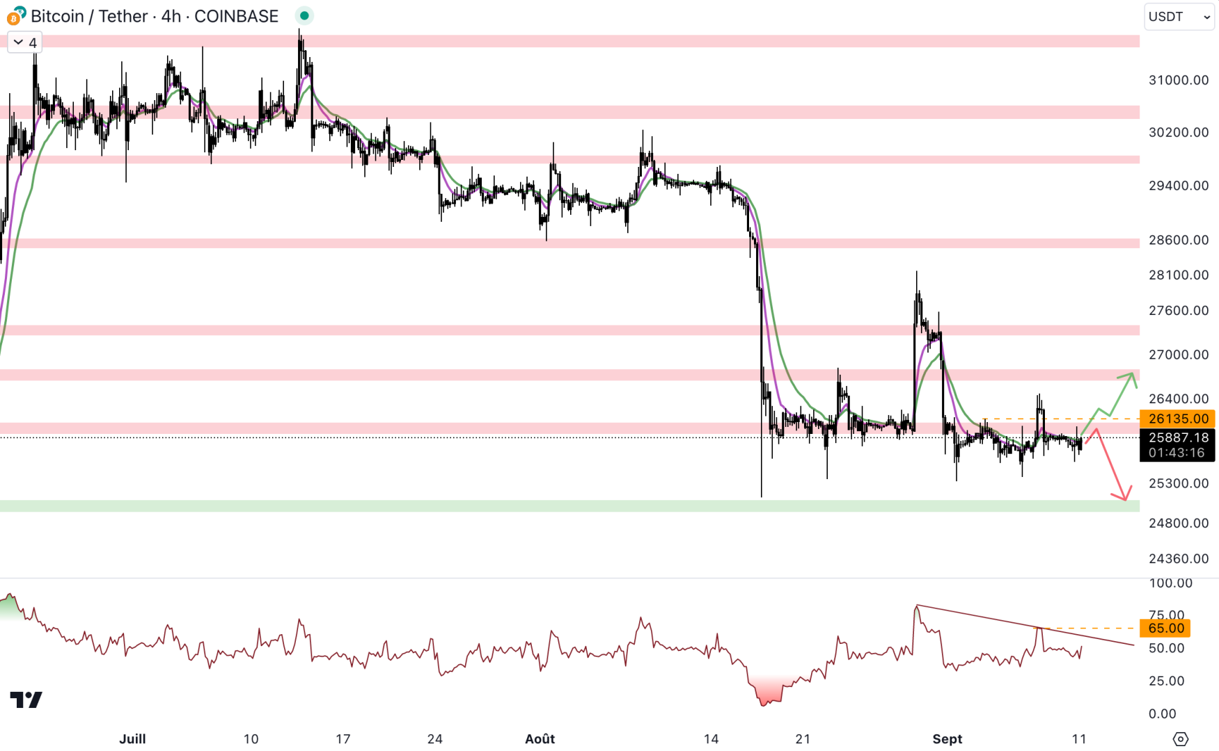 Le cours du Bitcoin évolue sous la résistance à 26 000 $ en 4H - 11 septembre 2023. 