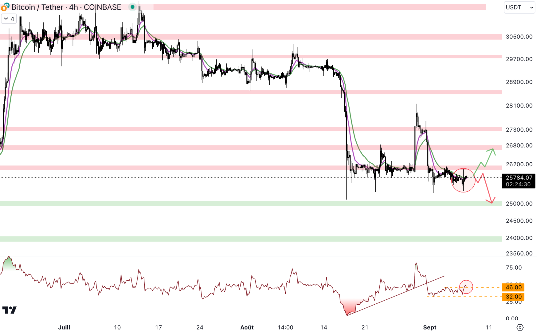 Le cours du Bitcoin doit reprendre les 26 000 $ en tant que support pour éviter de revenir à 25 000 $ - 7 septembre 2023. 