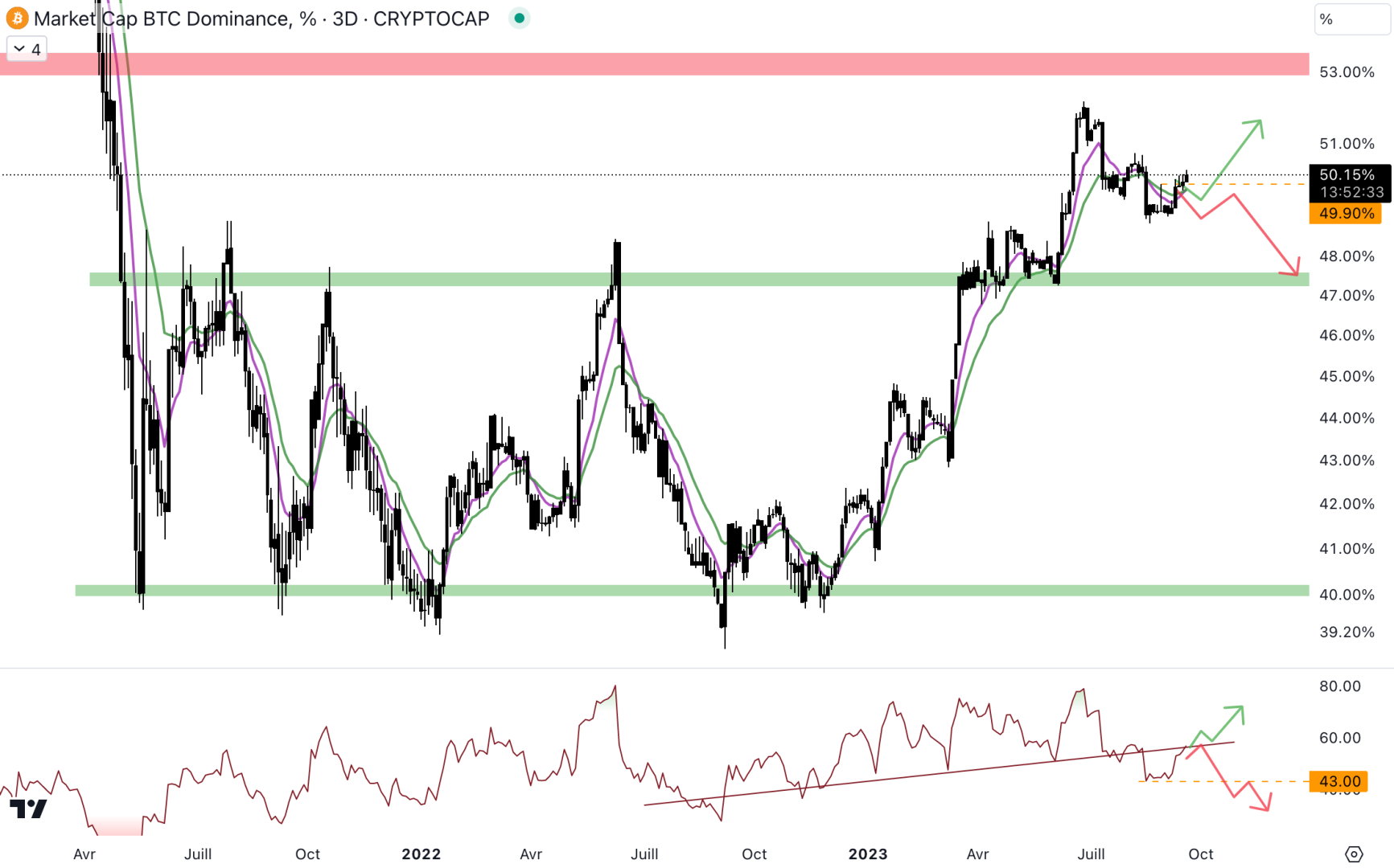 La dominance du Bitcoin repasse au-dessus des 50 %. 