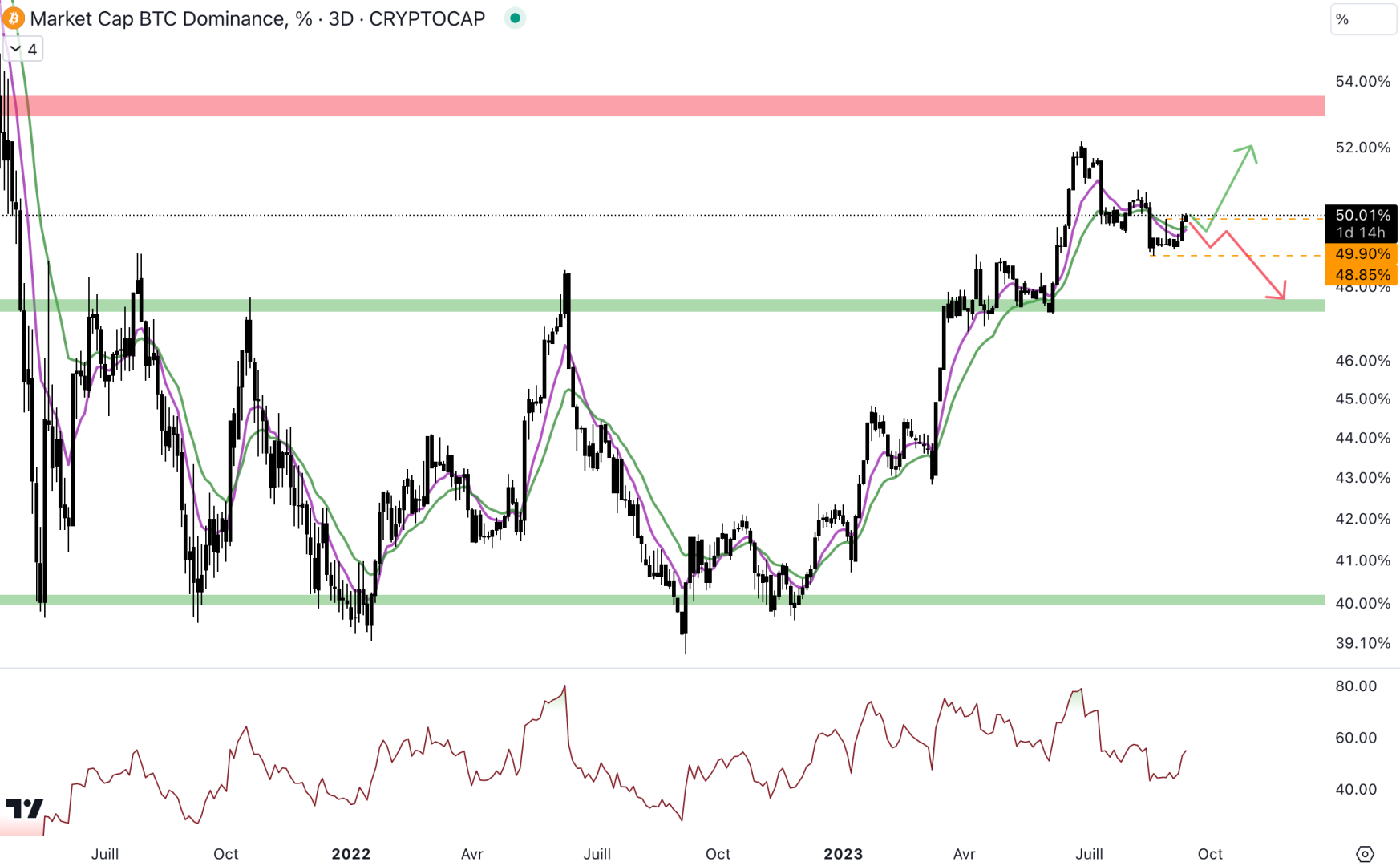 La dominance du Bitcoin tente de retrouver une dynamique haussière. 