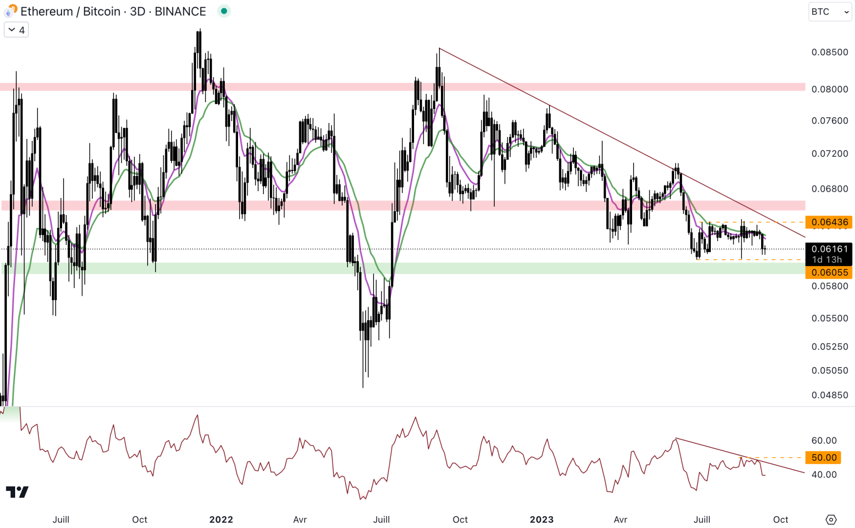 Le cours de la paire ETH/BTC continue d'évoluer dans un range serré. 