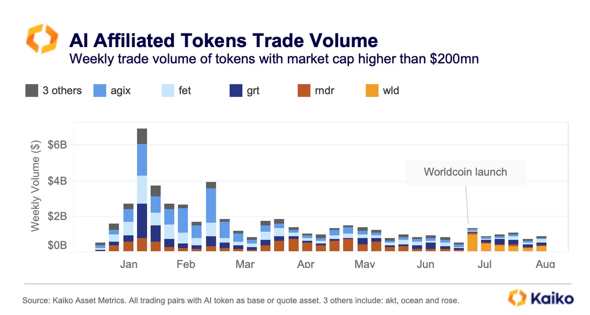 Baisse notable du volume de trading des jetons liés à l'IA depuis le début de l'année