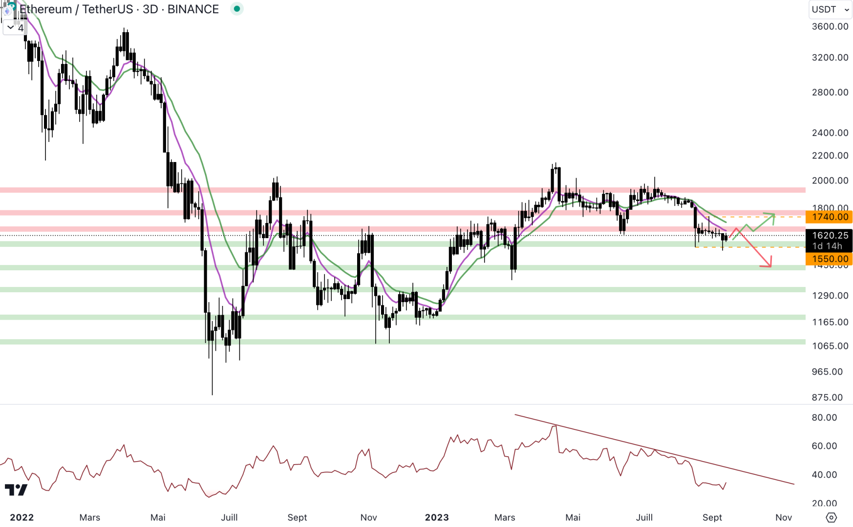 Le cours d'Ethereum pourrait se faire rejeter au niveau des moyennes mobiles 9 et 18. 