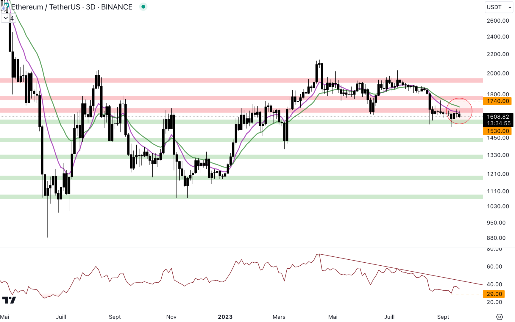 Le cours d'Ethereum évolue entre la résistance à 1 650 $ et le support à 1 570 $. 