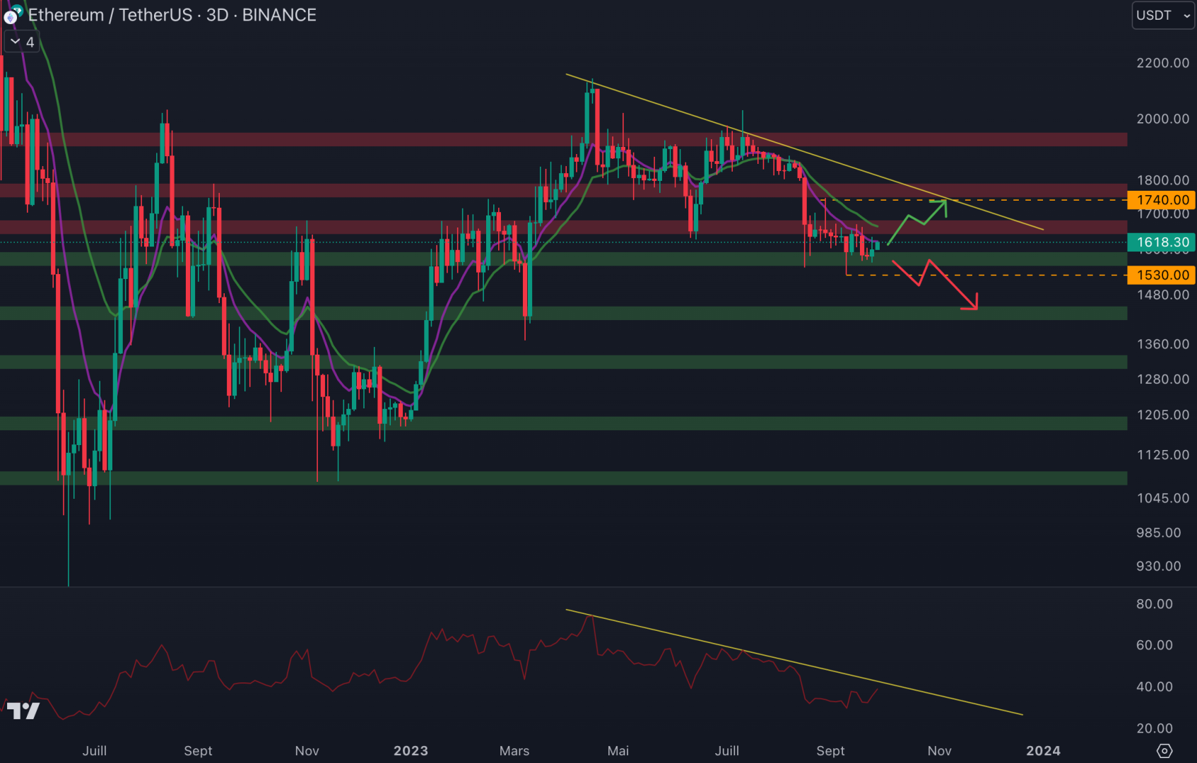 Le cours d'Ethereum rebondit au niveau du support à 1 570 $. 